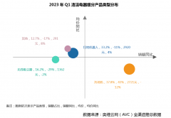 在内卷的洗地机市场，戴森又一次实现了逆势狂奔